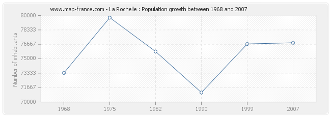 Population La Rochelle